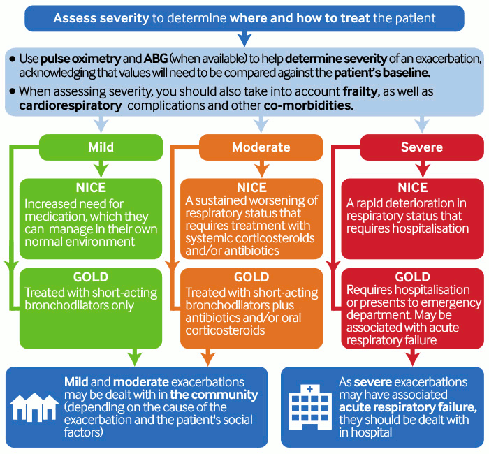 Assess severity to determine where and how to treat the patient