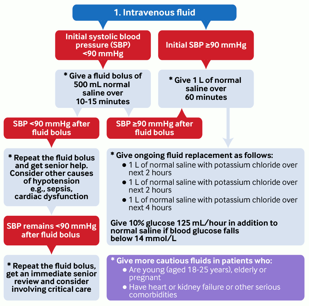 Management of diabetic ketoacidosis 1. Intravenous fluid