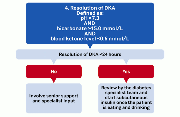Management of diabetic ketoacidosis 4. Resolution