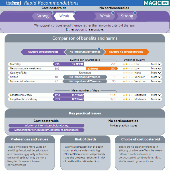 BMJ Rapid Recommendations: intravenous corticosteroids plus usual care versus usual care only