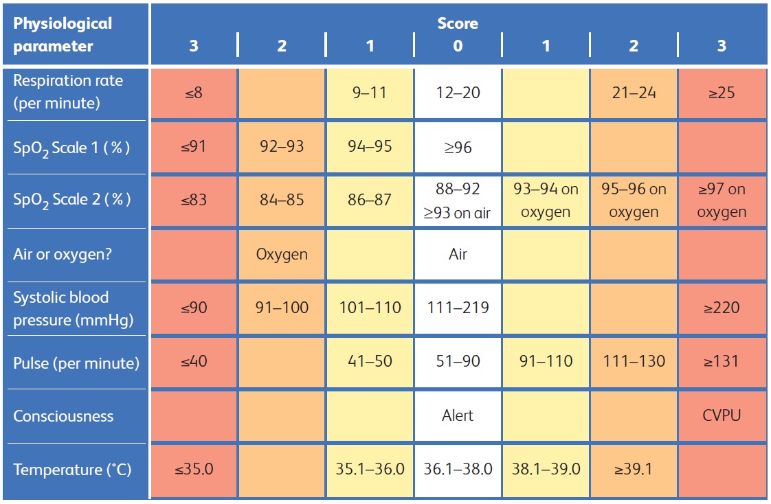 National Early Warning Score 2 (NEWS2) is an early warning score produced by the Royal College of Physicians in the UK. It is based on the assessment of six individual parameters, which are assigned a score of between 0 and 3: respiratory rate, oxygen saturations, temperature, blood pressure, heart rate, and level of consciousness. There are different scales for oxygen saturation levels based on a patient’s physiological target (with scale 2 being used for patients at risk of hypercapnic respiratory failure). The score is then aggregated to give a final total score; the higher the score, the higher the risk of clinical deterioration