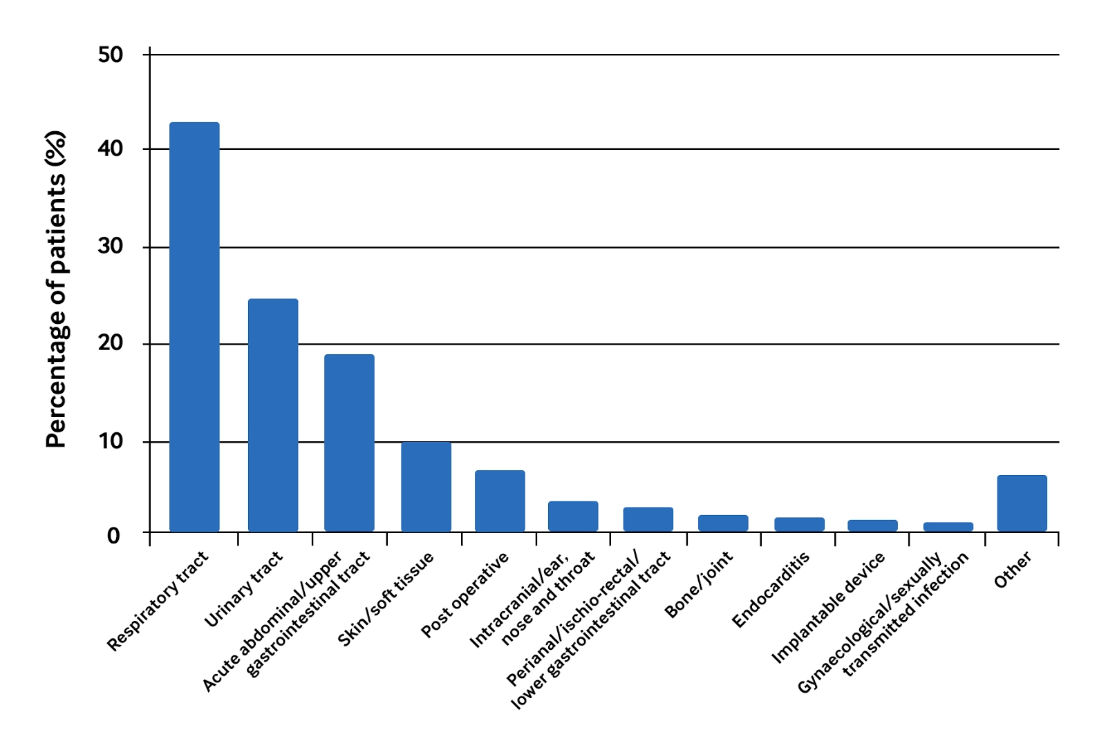 The relative frequencies of sources of infection in sepsis