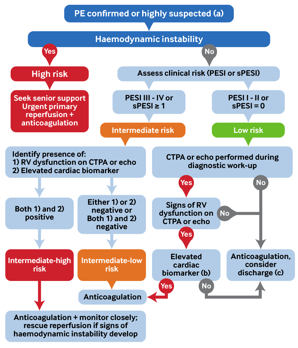 Summary of PE management by risk category
