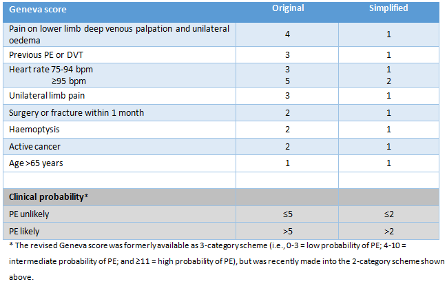 Escore de Genebra original e simplificado (revisado)