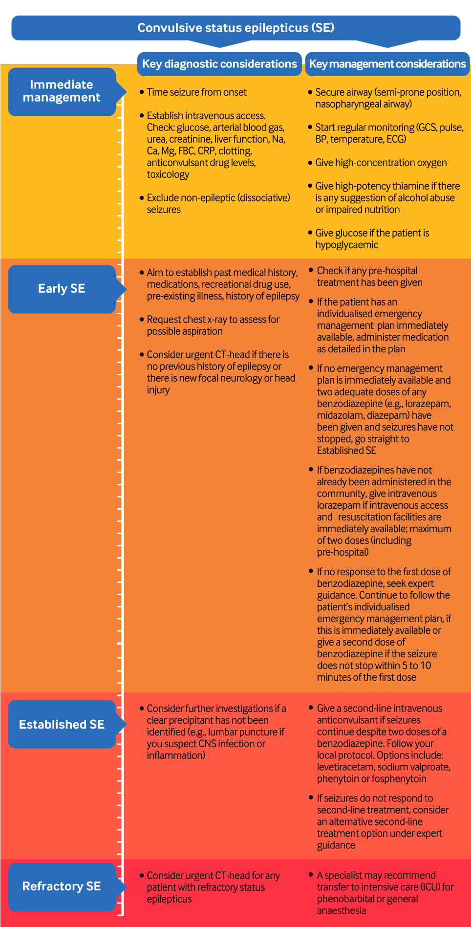 Convulsive status epilepticus: key diagnostic and management recommendations flowchart. BP, blood pressure; Ca, calcium; CRP, C-reactive protein; ECG, electrocardiogram; EEG, electroencephalogram; FBC, full blood count; GCS, Glasgow Coma Scale; ICU, intensive care unit; Mg, magnesium; Na, sodium