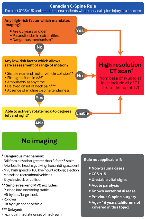 Canadian C-spine rule. A&E, accident and emergency department; GCS, Glasgow Coma Scale; MVC, Motor vehicle collision. ✝