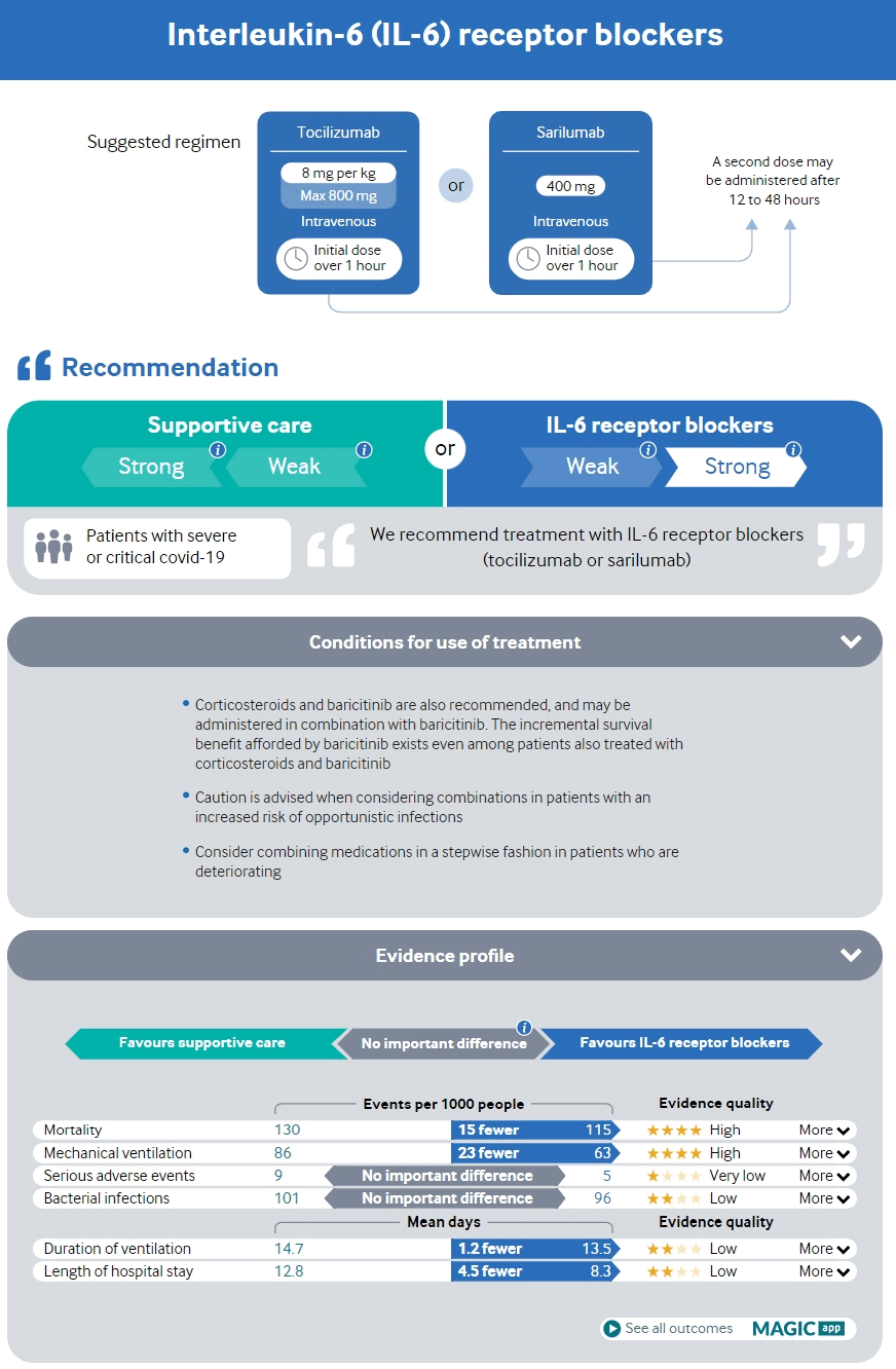 Recommendations and evidence for the use of IL-6 inhibitors in patients with severe or critical COVID-19