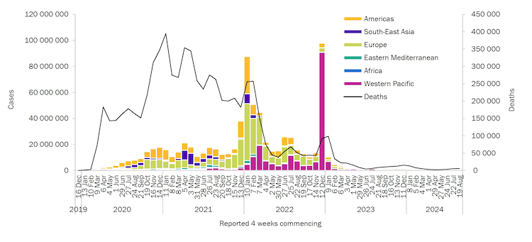 Número de casos de COVID-19 informados semanalmente por región de la OMS, y muertes globales, a partir del 15 de abril de 2024