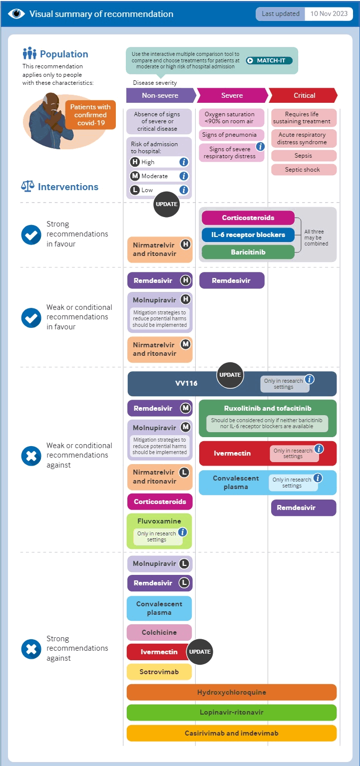 Resumo das opções terapêuticas da OMS