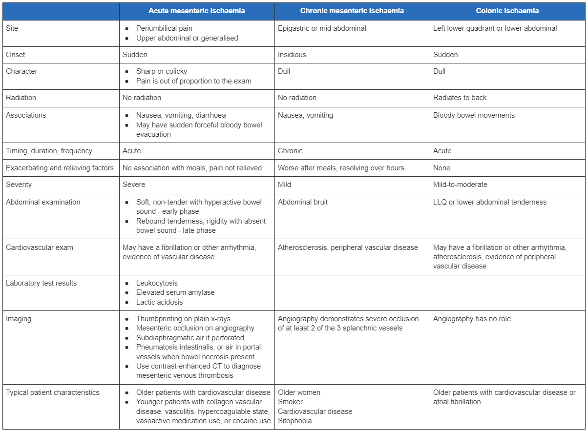 Comparison of symptoms/signs and investigations for the three types of ischaemic bowel disease