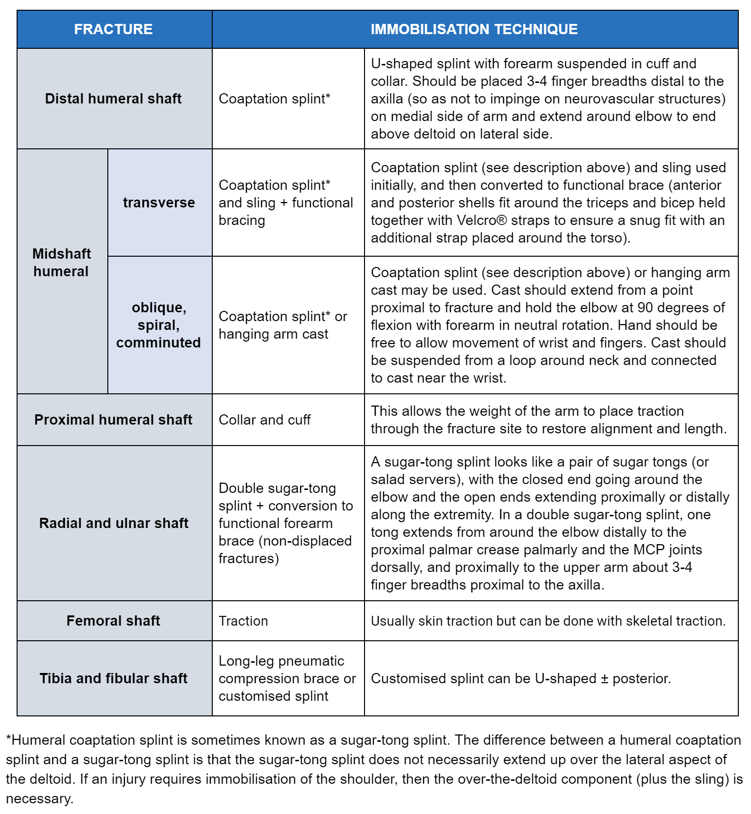 Recommended immobilisation techniques for long bone fractures