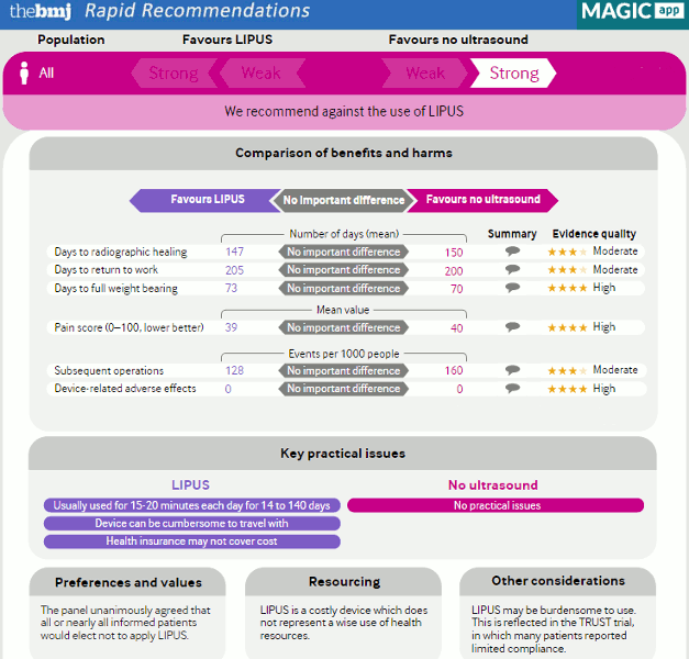 BMJ Rapid Recommendations: low-intensity pulsed ultrasound (LIPUS) for bone healing