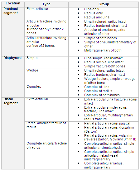 OTA classification of radius and ulna fractures - locations, types, and groups