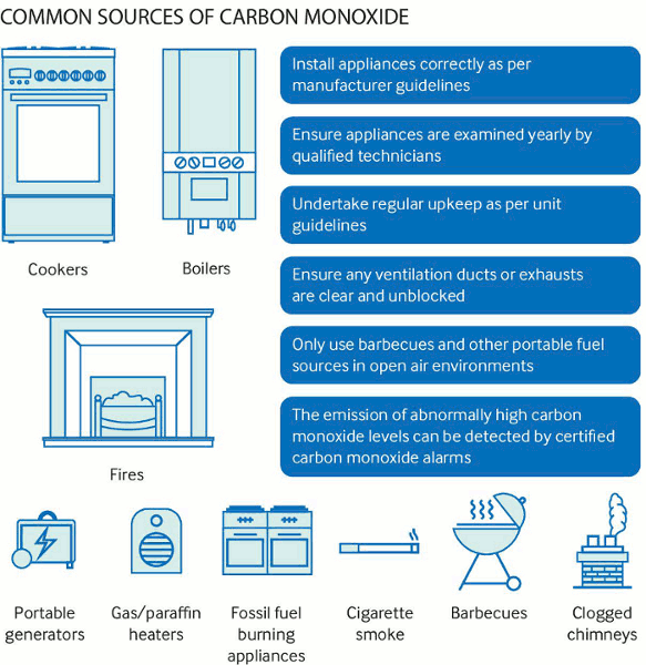 Common sources of carbon monoxide
