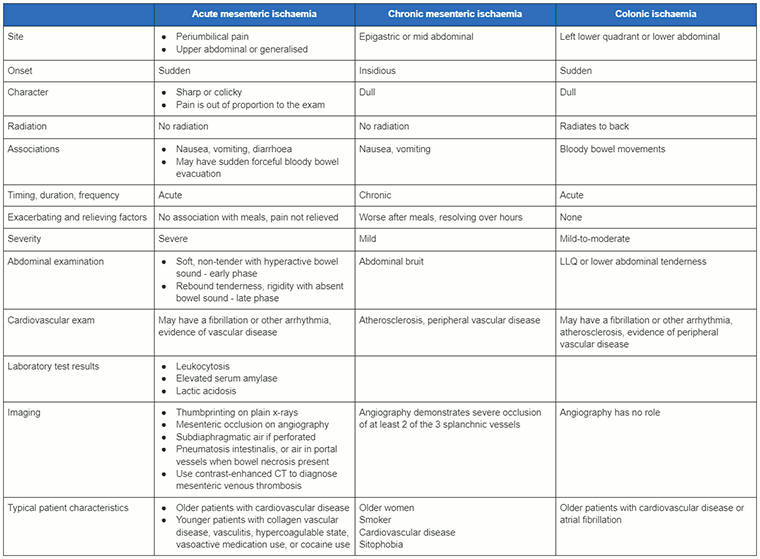 Comparison of symptoms/signs and investigations for the three types of ischemic bowel disease