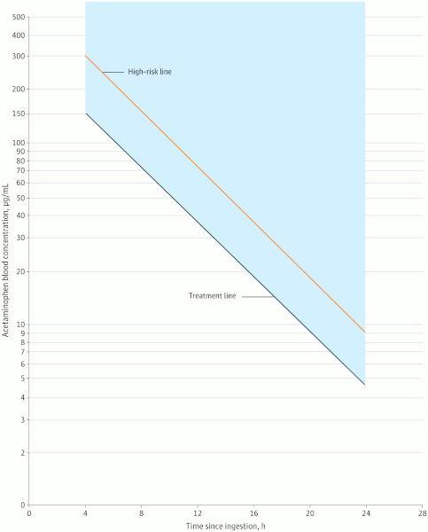 Revised Rumack-Matthew nomogram for the acute ingestion of acetaminophen