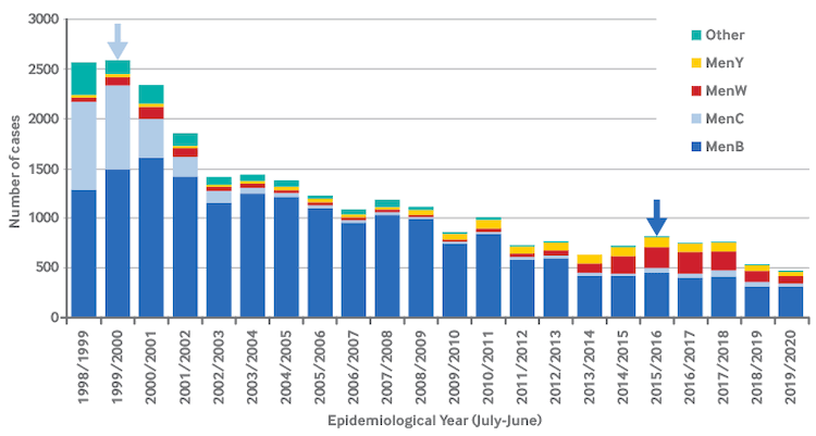 Laboratory-confirmed cases of invasive meningococcal disease in England by capsular group and epidemiologic year. The light blue and dark blue arrows denote the start of the national immunization programme against group C meningococcal (MenC) disease and group B meningococcal (MenB) disease, respectively